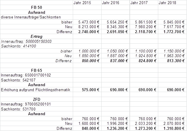 Radialdiagramm